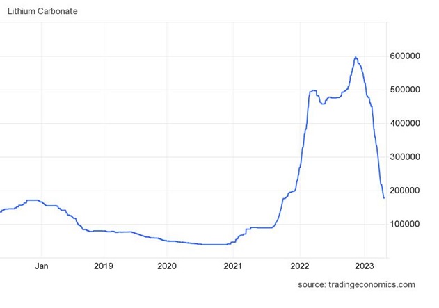 Lithium price until 2023