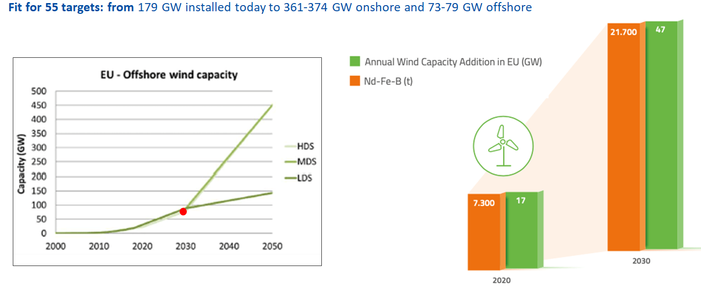 Graphic showing increase of wind energy in EU and increase of Rare Earths Elements