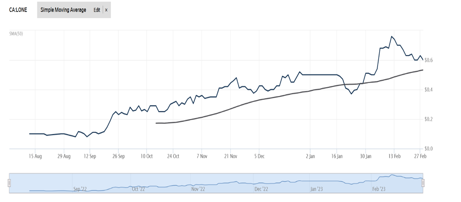 Share price development Lithum One 