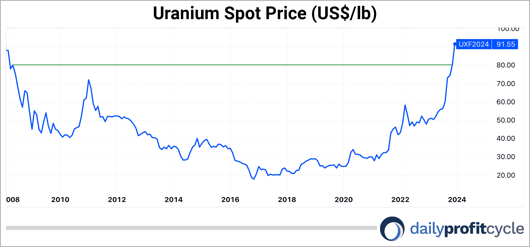 Uranium prices 2000-2024