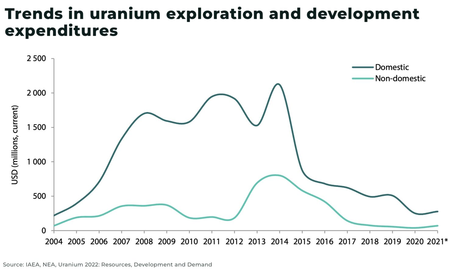 Falling investments into uranium explorationT