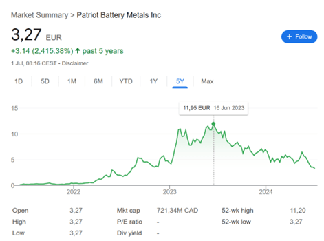 Share price increase Patriot Battery Metals 2021-2013