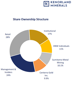 Kenorland Minerals: Financial Structure