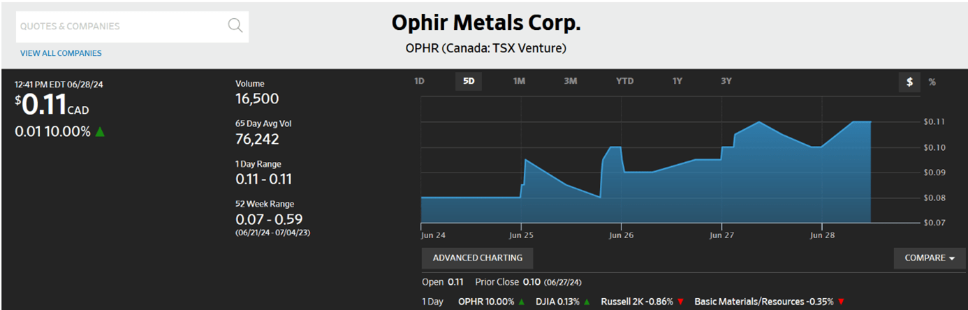 Ophir Metals Stock