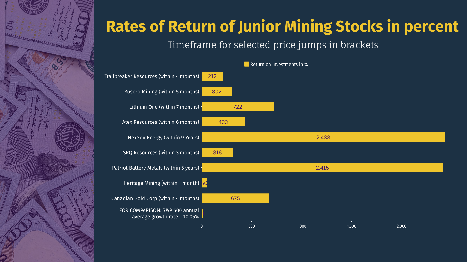 Returns on Investment Junior Mining