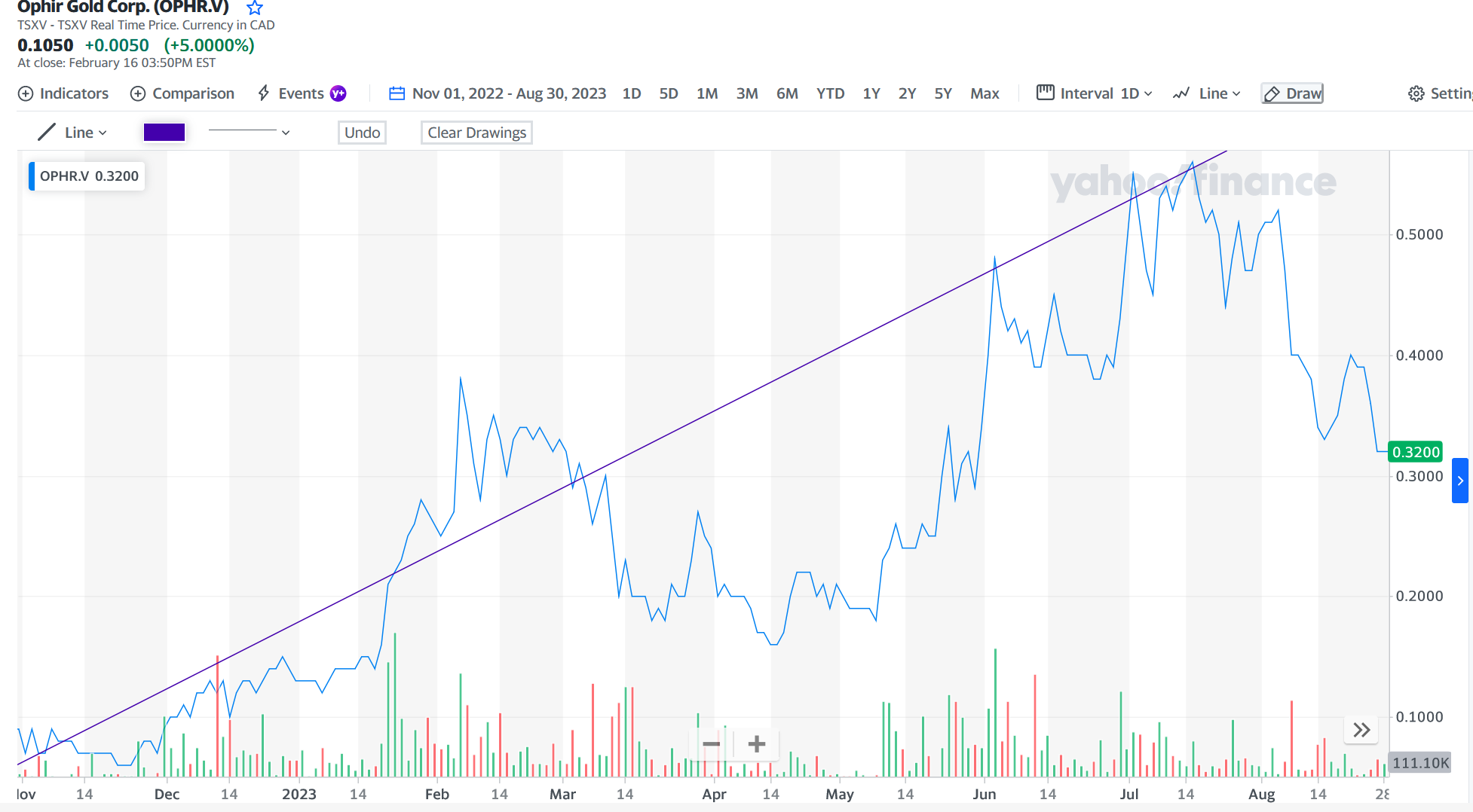 ophir Metals Share price development 2023