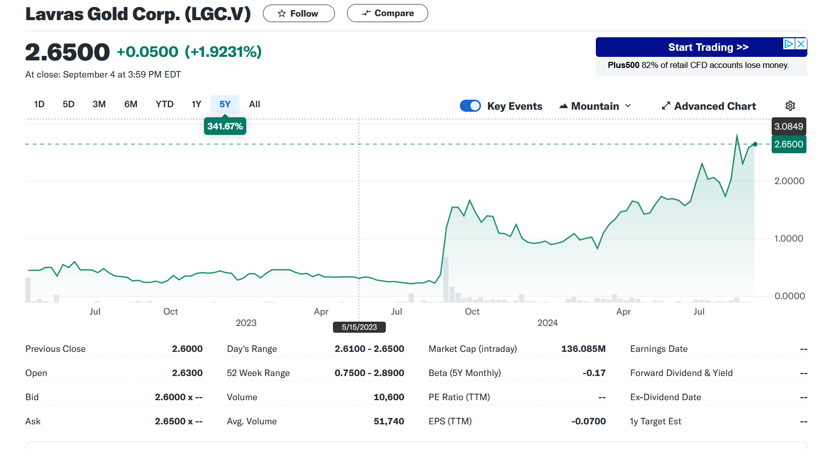 Lavras Gold share price 2023 2024