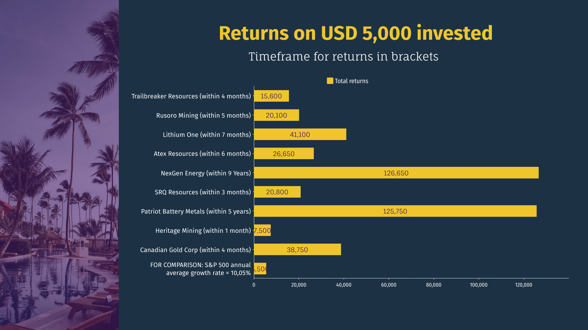 RoI investment returns Junior Mining