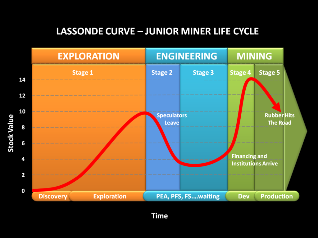 Lassonde Curve as concept for Junior Mining investments