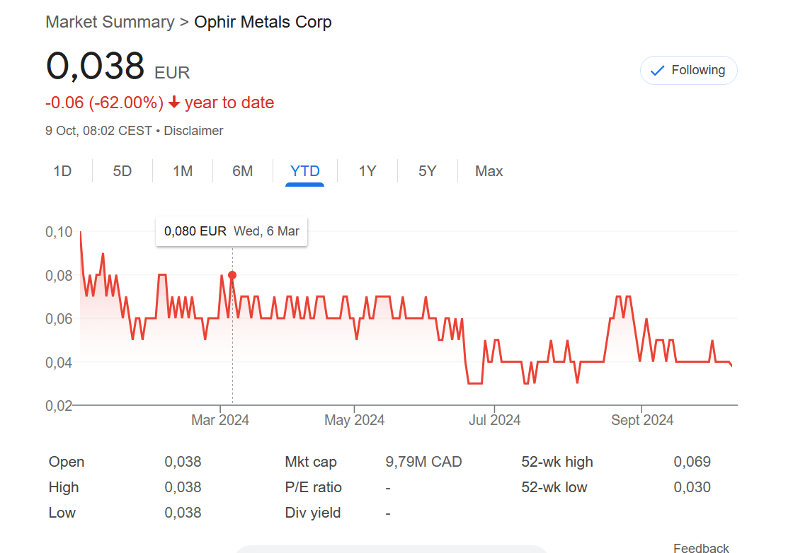 Ophir Metals Share prices