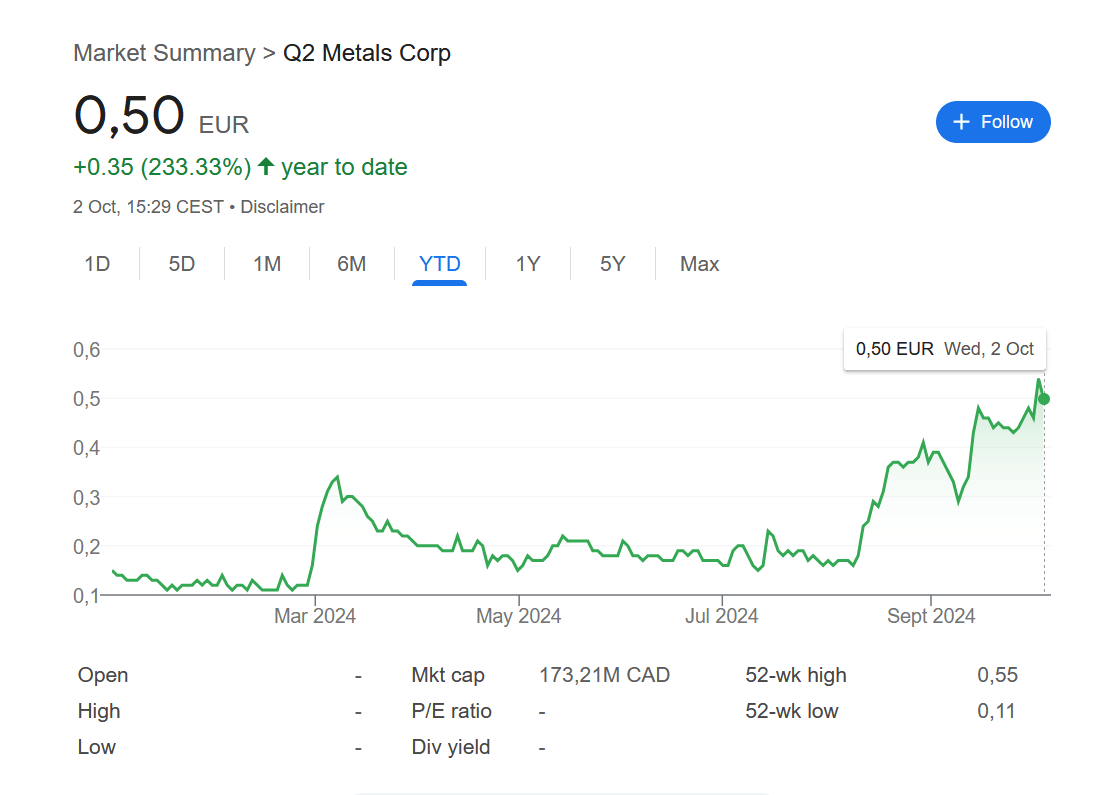 Q2 Share Price 2024