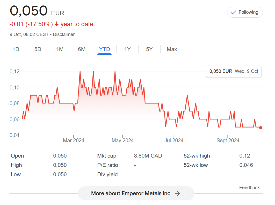 Emperor Metals Stock Price